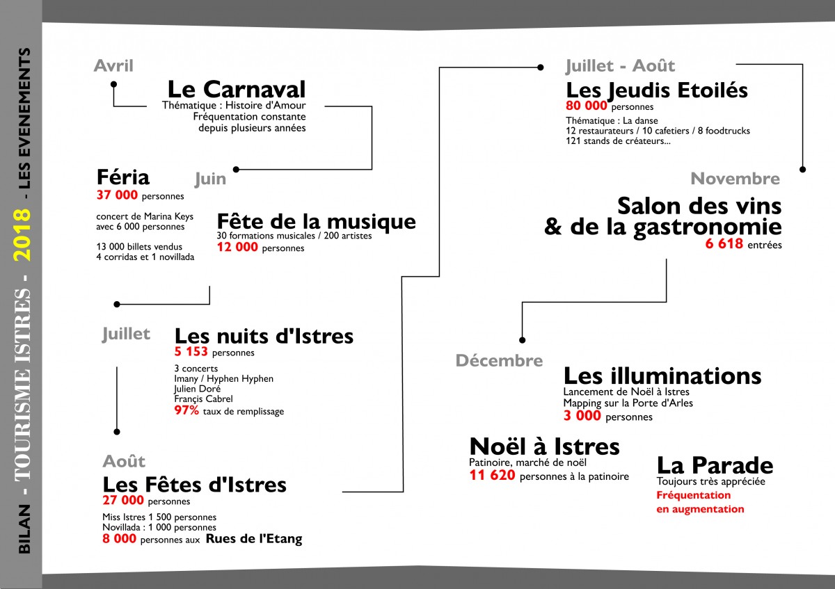 Bilans Touristiques & Chiffres clés